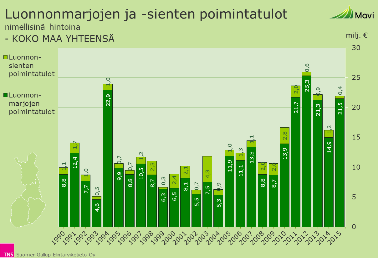 Luonnonmarjojen ja