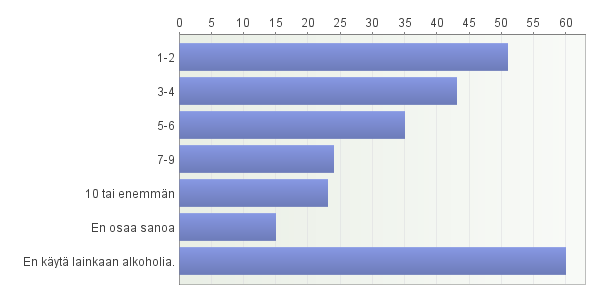 Alkoholi annokset Kuinka monta annosta alkoholia yleensä olet nauttinut päivinä, jolloin käytät alkoholia? (Yksi annos vastaa mm.