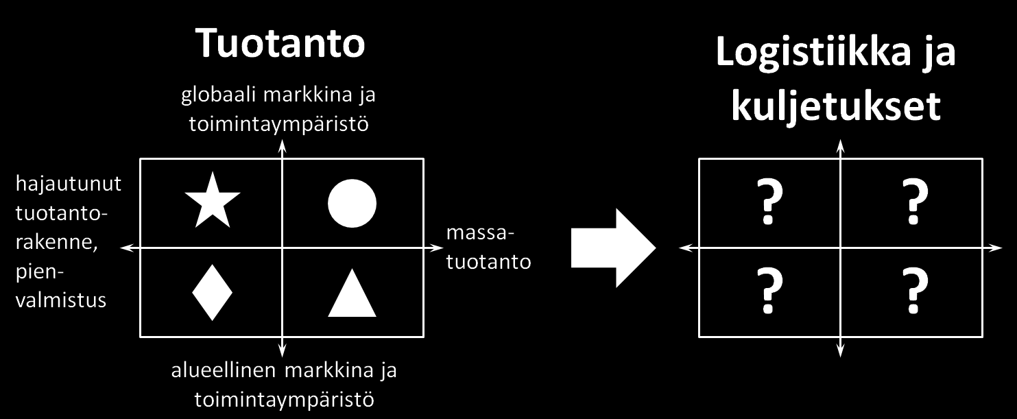 Maakuntakaava ja liikennejärjestelmä Tulevaisuutta ei voi ennustaa Monet kehityskulut