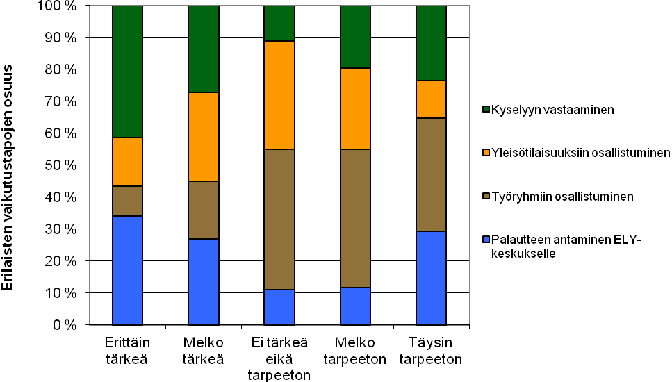 Kuva 51. Kysymys ja kuvaaja erilaisten suunnitteluun osallistumismuotojen tärkeydestä vastaajien mielestä. 5. Johtopäätökset 5.