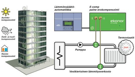 Näin Lämmönvahti toimii Huomio ilmaisenergiat ja hyödyntää ne täysimääräisenä Tuulella