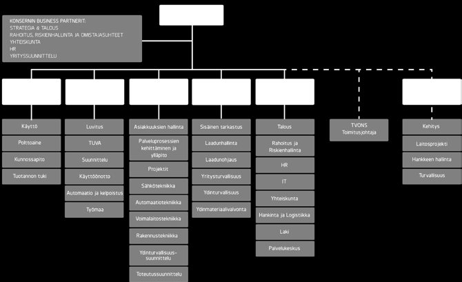 Lisäksi hallitus on asettanut seuraavat toimivaa johtoa avustavat toimikunnat ja ohjausryhmät: käyttötoimikunta rahoitustoimikunta taloustoimikunta OL3 -toimikunta.