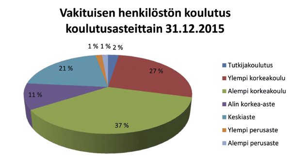 Kuva 4. TVO:laisten koulutus koulutusasteittain v. 2015. varmistetaan saavutetun tietotaidon ja laitostuntemuksen siirtyminen uusille osaajille.