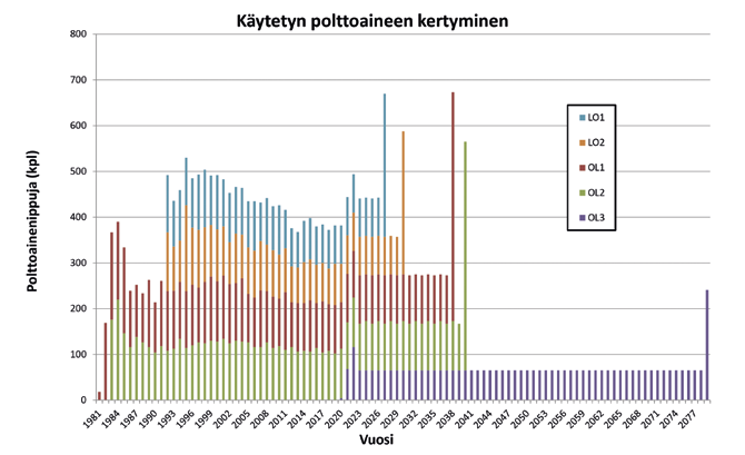 Kapselien määrä ja mitoitusperusteet Kuvassa 4 on esitetty käytetyn polttoaineen vuosittaiset nippukertymät Olkiluoto 3 -laitosyksiköllä ja vertailuna esitetään vastaavat Olkiluoto 1- ja 2