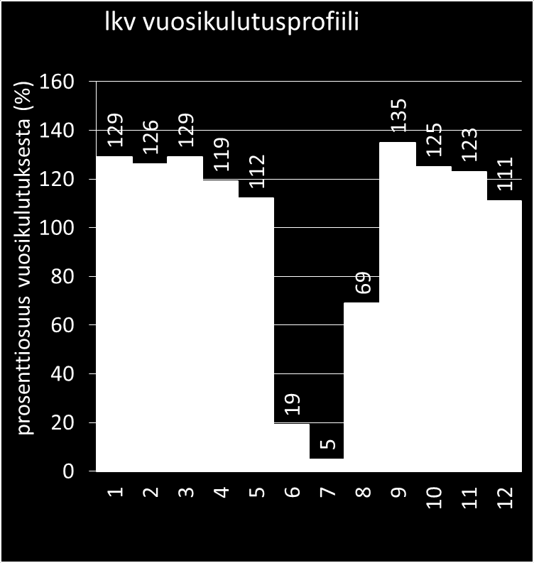 Lämpimän veden käyttö koulussa Aurinkolämpö ei sovellu rakennuksiin, jossa lämpimän käyttöveden kulutus on vähäistä