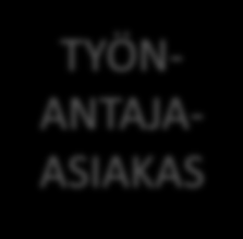 TYÖLLISYYDEN YHTEISTYÖYMPÄRISTÖ KELA TE-PALVELUT TERVEYDENHUOLTO SOSIAALIHUOLTO HENKILÖ- ASIAKAS YHDISTETTY TIETO ASIAKKUUDEN PERUSTANA