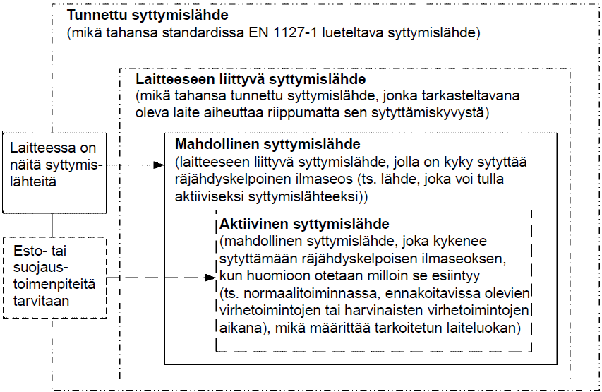 30 5.3 Syttymisvaaran arviointi Toisin kuin sähkölaitteiden, mekaanisten laitteiden räjähdyksen esto perustuu riskinarviointiin ja sen perusteella valittuihin toimenpiteisiin.