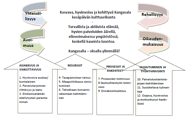 Kuvio: Strategian toteuttamisen näkökulmat ja kriittiset menestystekijät valtuustokaudelle 2013-2016. 3.