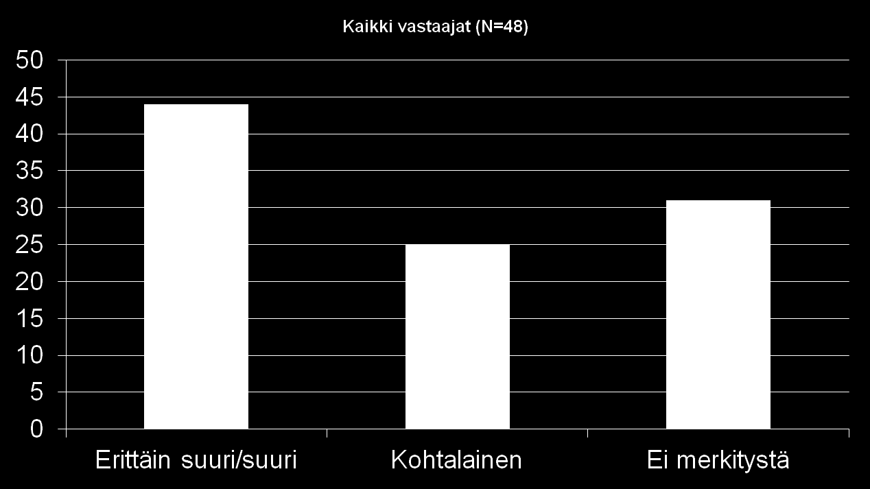 % Millainen on kuljetustuen arvioitu