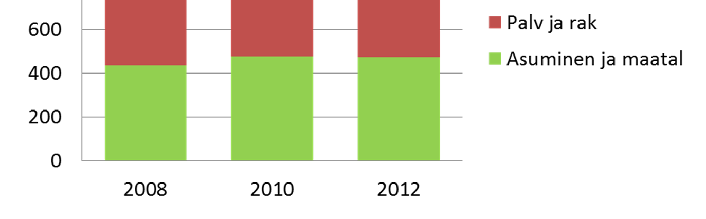 Jyväskylän alueen sähkönkulutus Alueella kulutettiin sähköä 1190 GWh vuonna 2012 Kokonaiskulutus laski hieman vuodesta 2010