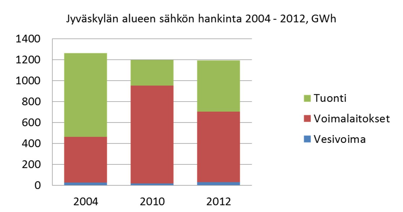 Jyväskylän alueen sähkön hankinta Voimalaitosten tuotanto oli noin 680 GWh ja vesivoiman tuotanto 30 GWh Tuotanto laski 26 % vuodesta 2010, mutta oli kuitenkin selvästi enemmän kuin tätä aikaisempina