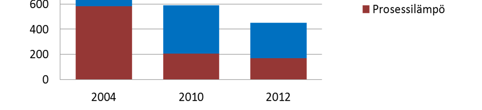 Teollisuuden energiankulutus Teollisuuden energiankulutus oli noin 450 GWh vuonna 2012 Kulutus laski noin 24 % vuodesta 2010 Prosessilämmön polttoaineiden kulutus oli noin 170 GWh ja tuotanto 140 GWh