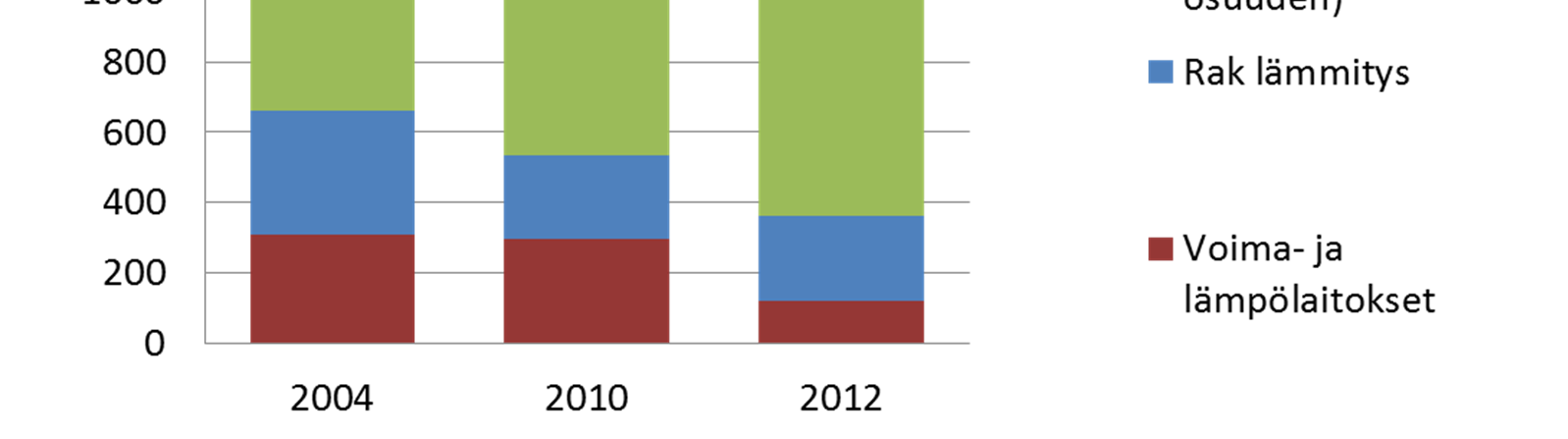 Öljytuotteiden kulutus Öljytuotteiden kulutus Jyväskylässä oli 1280 GWh vuonna 2012 Kulutus laski 14 % vuodesta 2010 Öljyn käyttö vähentyi erityisen