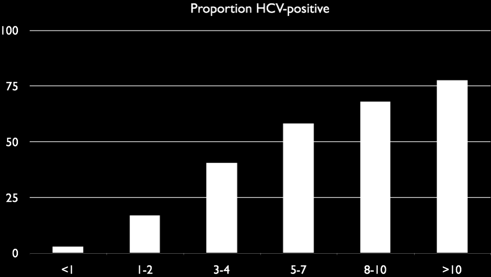 Proportion of HCV positives according to IDU in years % IDU in