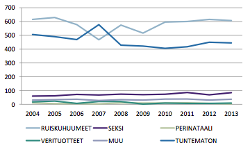 Mode of transmission among hepatitis C cases 2004 2013