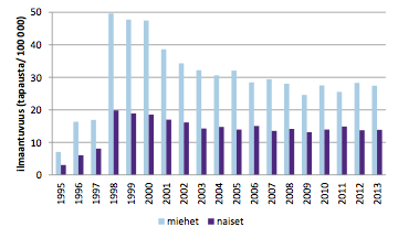 Incidence of hepatitis C by