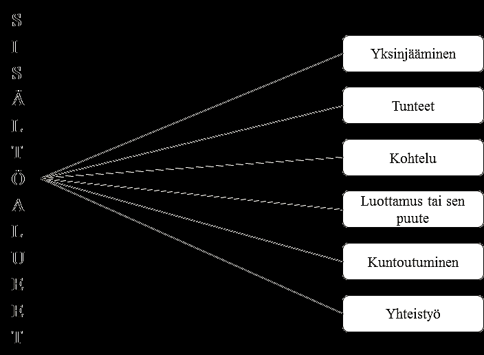 Kuvio 1. Äitien kokemuksia jäsentävät sisältöalueet analyysin vaiheessa 1.2 Sisältöalueet analyysin ensimmäisessä vaiheessa jäsentyivät kuviossa esitettyihin kuuteen sisältöalueeseen.