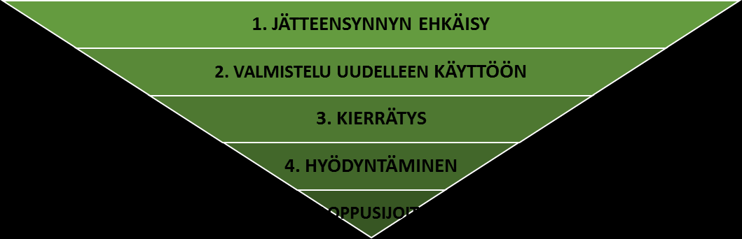 Mikä on jätehiearkia? Uuteen jätelakiin on otettu uudistuneen EU-lainsäädännön mukainen viisiportainen jätehierarkia eli jätehuollon etusijajärjestys.