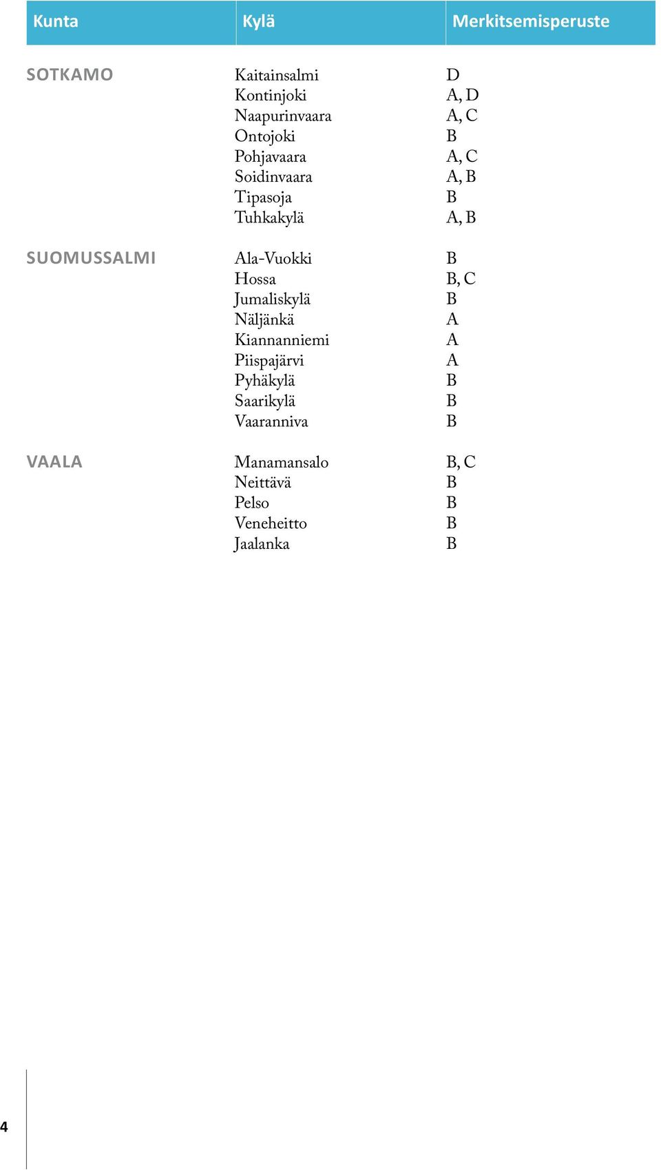 Ala-Vuokki B Hossa B, C Jumaliskylä B Näljänkä A Kiannanniemi A Piispajärvi A Pyhäkylä