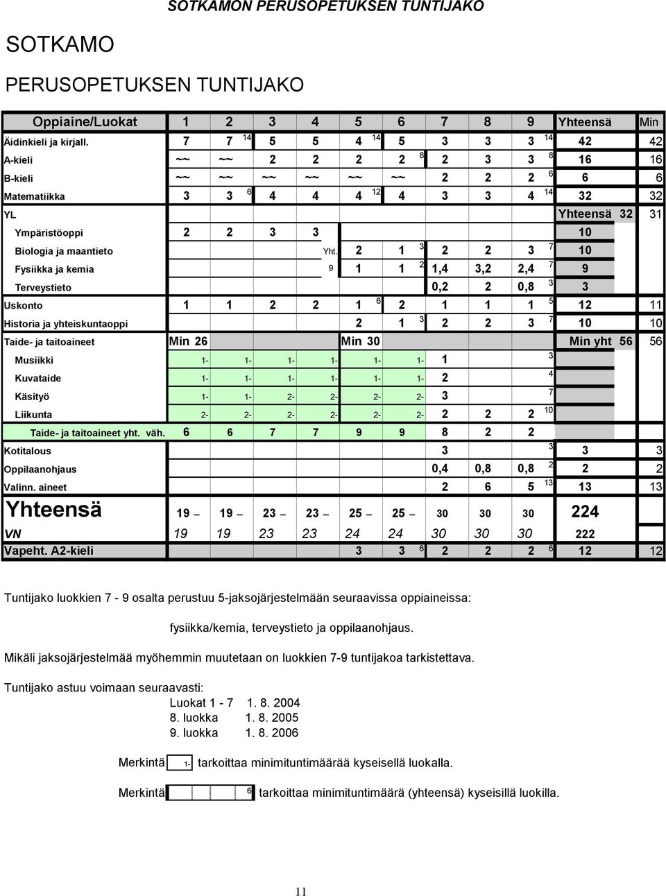 Biologia ja maantieto Yht.