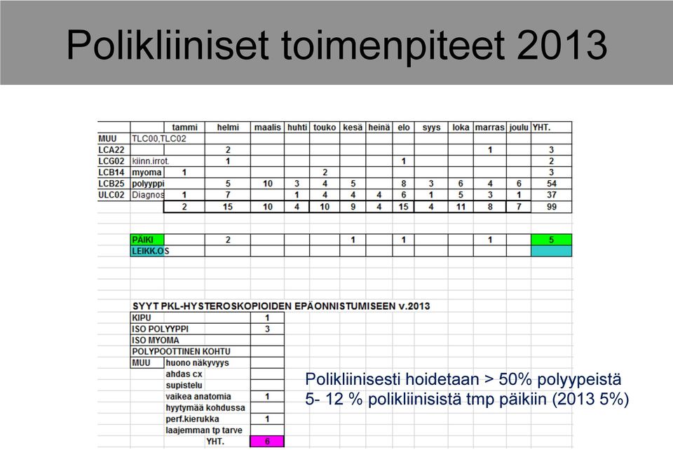 hoidetaan > 50% polyypeistä