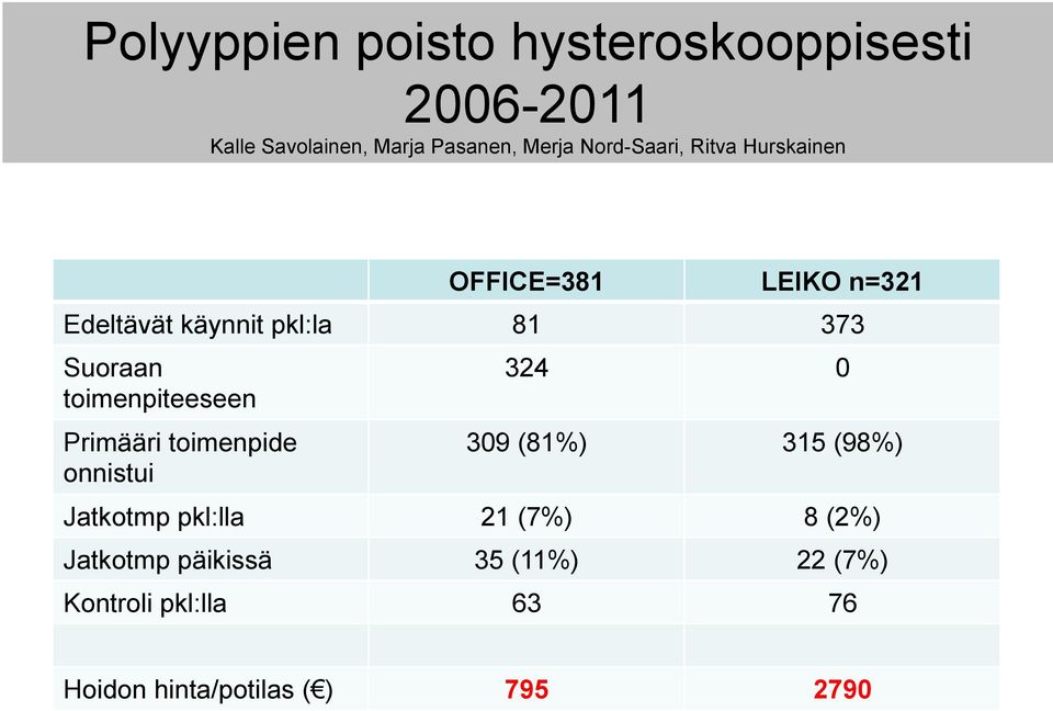 toimenpiteeseen Primääri toimenpide onnistui 324 0 309 (81%) 315 (98%) Jatkotmp pkl:lla 21