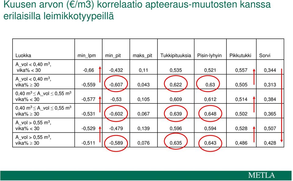 0,313 0,40 m 3 A_vol 0,55 m 3 vika% < 30-0,577-0,53 0,105 0,609 0,612 0,514 0,384 0,40 m 3 A_vol 0,55 m 3 vika% 30-0,531-0,602 0,067 0,639 0,648
