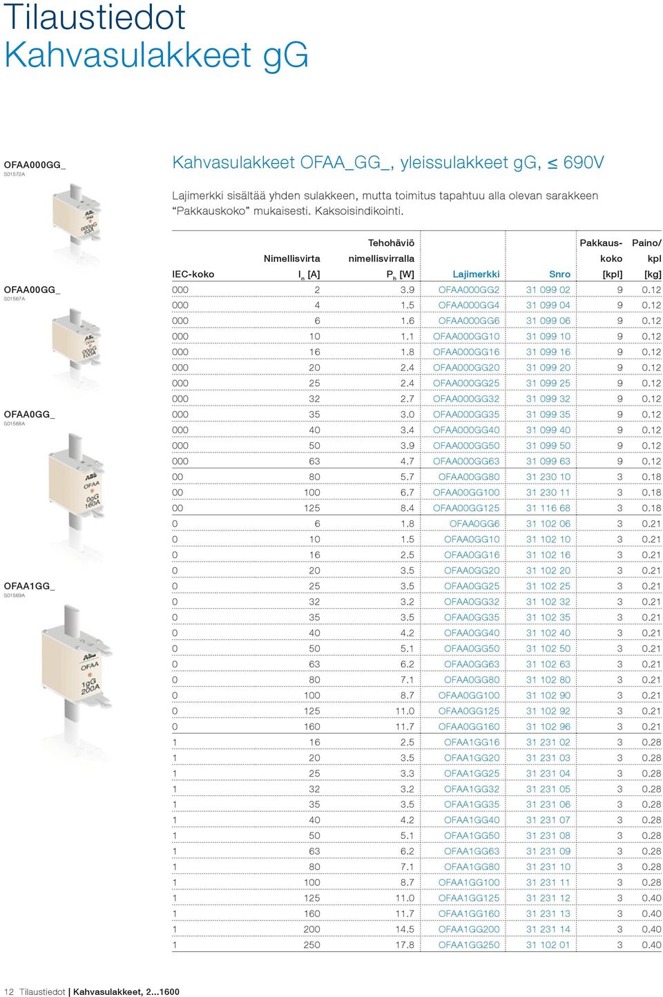 Tehohäviö Pakkaus- Paino/ Nimellisvirta nimellisvirralla koko kpl IEC-koko I n [A] P h [W] Lajimerkki Snro [kpl] [kg] OFAA00GG_ S01567A OFAA0GG_ S01568A OFAA1GG_ S01569A 000 2 3.