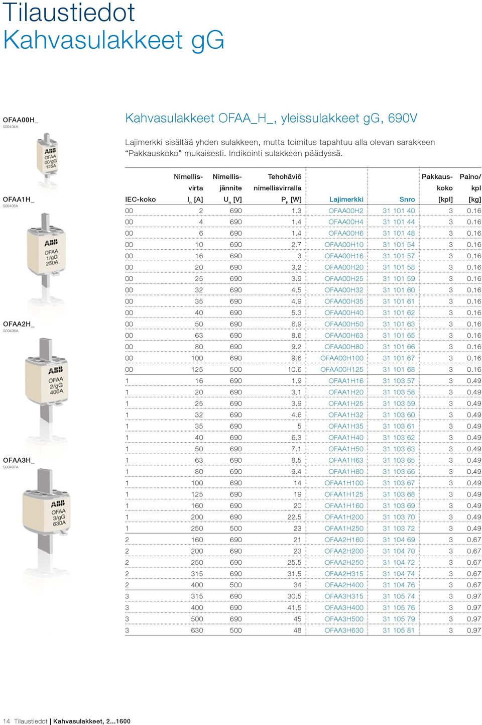 Nimellis- Nimellis- Tehohäviö Pakkaus- Paino/ virta jännite nimellisvirralla koko kpl OFAA1H_ S00405A OFAA2H_ S00406A OFAA3H_ S00407A IEC-koko I n [A] U n [V] P h [W] Lajimerkki Snro [kpl] [kg] 00 2