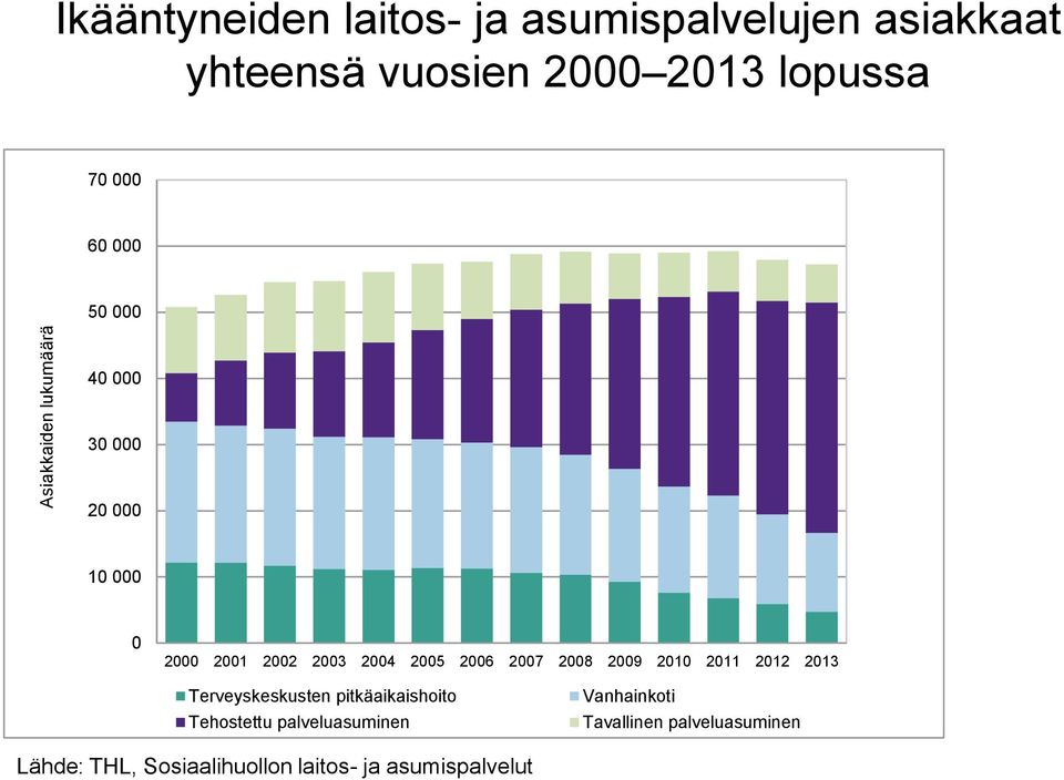 2012 2013 Terveyskeskusten pitkäaikaishoito Tehostettu palveluasuminen Vanhainkoti Tavallinen palveluasuminen