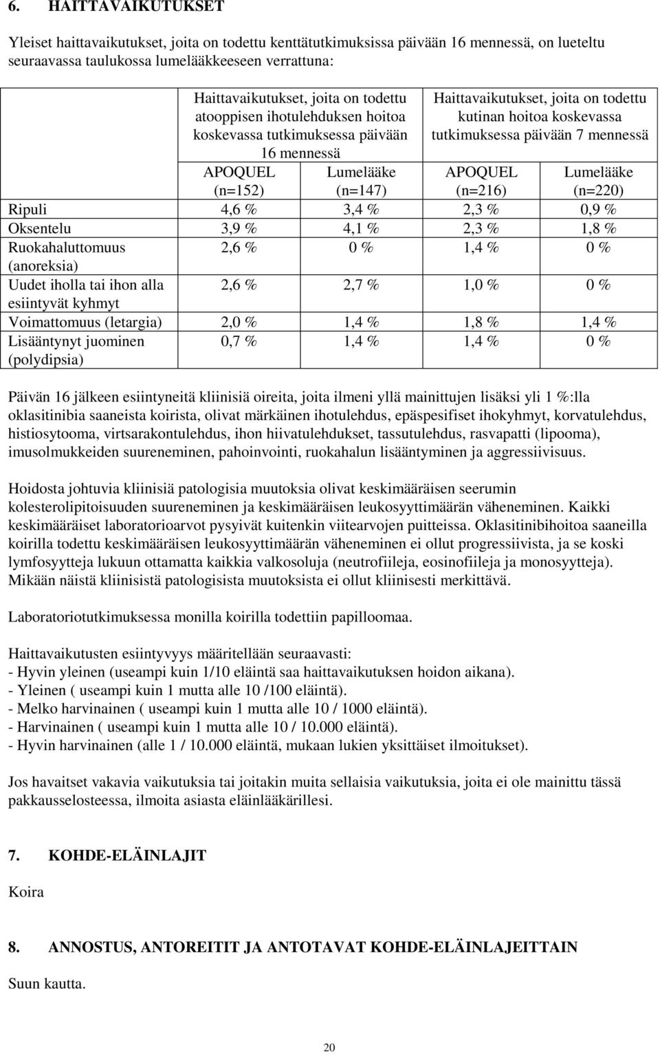 päivään 7 mennessä APOQUEL (n=216) Lumelääke (n=220) Ripuli 4,6 % 3,4 % 2,3 % 0,9 % Oksentelu 3,9 % 4,1 % 2,3 % 1,8 % Ruokahaluttomuus 2,6 % 0 % 1,4 % 0 % (anoreksia) Uudet iholla tai ihon alla 2,6 %