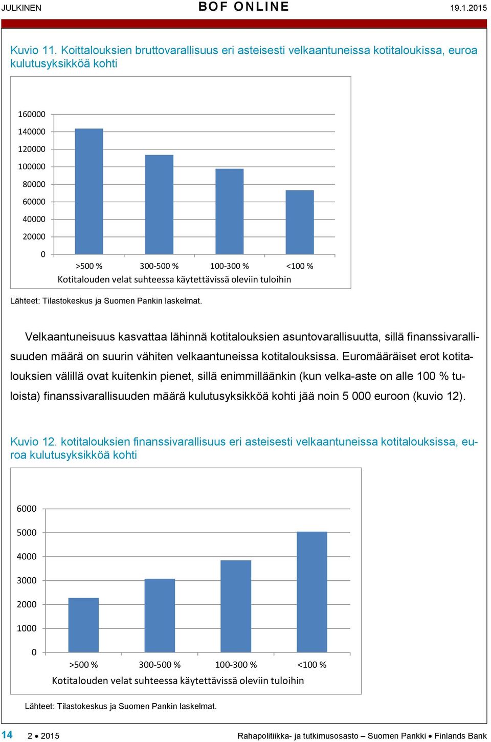 Kotitalouden velat suhteessa käytettävissä oleviin tuloihin Velkaantuneisuus kasvattaa lähinnä kotitalouksien asuntovarallisuutta, sillä finanssivarallisuuden määrä on suurin vähiten velkaantuneissa