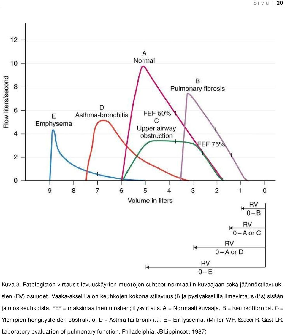 FEF = maksimaalinen uloshengitysvirtaus. A = Normaali kuvaaja. B = Keuhkofibroosi. C = Ylempien hengitysteiden obstruktio.