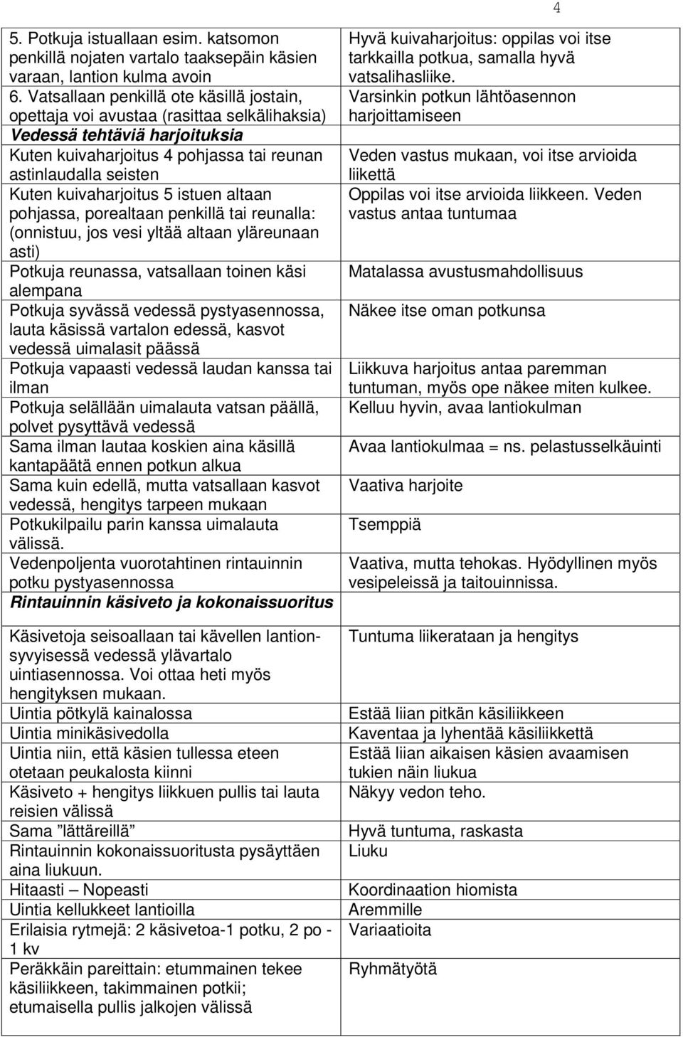 kuivaharjoitus 5 istuen altaan pohjassa, porealtaan penkillä tai reunalla: (onnistuu, jos vesi yltää altaan yläreunaan asti) Potkuja reunassa, vatsallaan toinen käsi alempana Potkuja syvässä vedessä