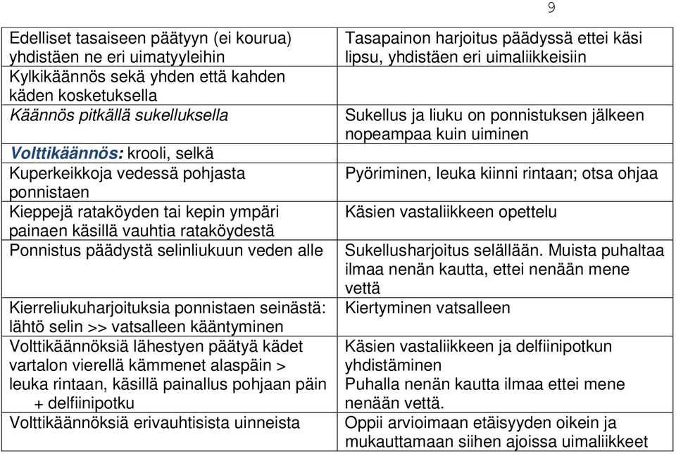 seinästä: lähtö selin >> vatsalleen kääntyminen Volttikäännöksiä lähestyen päätyä kädet vartalon vierellä kämmenet alaspäin > leuka rintaan, käsillä painallus pohjaan päin + delfiinipotku