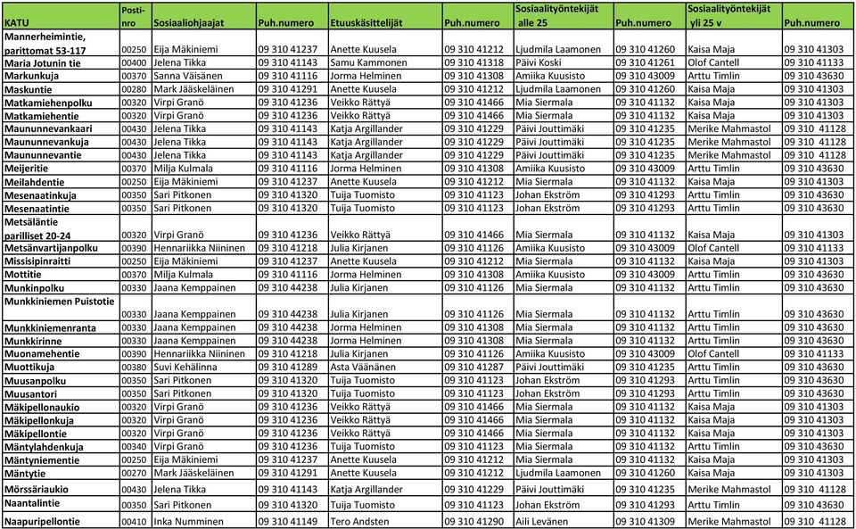 Amiika Kuusisto 09 310 43009 Arttu Timlin 09 310 43630 Maskuntie 00280 Mark Jääskeläinen 09 310 41291 Anette Kuusela 09 310 41212 Ljudmila Laamonen 09 310 41260 Kaisa Maja 09 310 41303