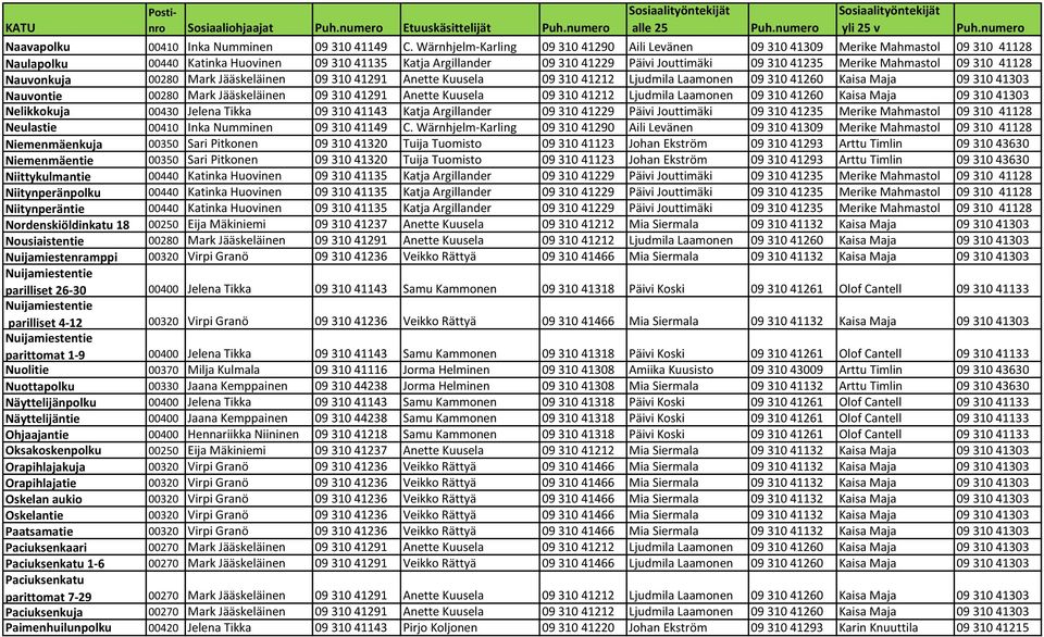 Merike Mahmastol 09 310 41128 Nauvonkuja 00280 Mark Jääskeläinen 09 310 41291 Anette Kuusela 09 310 41212 Ljudmila Laamonen 09 310 41260 Kaisa Maja 09 310 41303 Nauvontie 00280 Mark Jääskeläinen 09