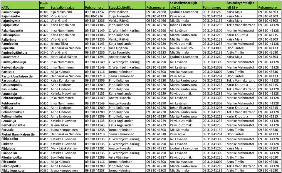 310 41303 Pajupillintie 00420 Kaisa Karjalainen 09 310 41306 Pirjo Koljonen 09 310 41220 Johan Ekström 09 310 41293 Tekla Vanhakartano 09 310 41128 Pakarituvantie 00410 Inka Numminen 09 310 41149 C.