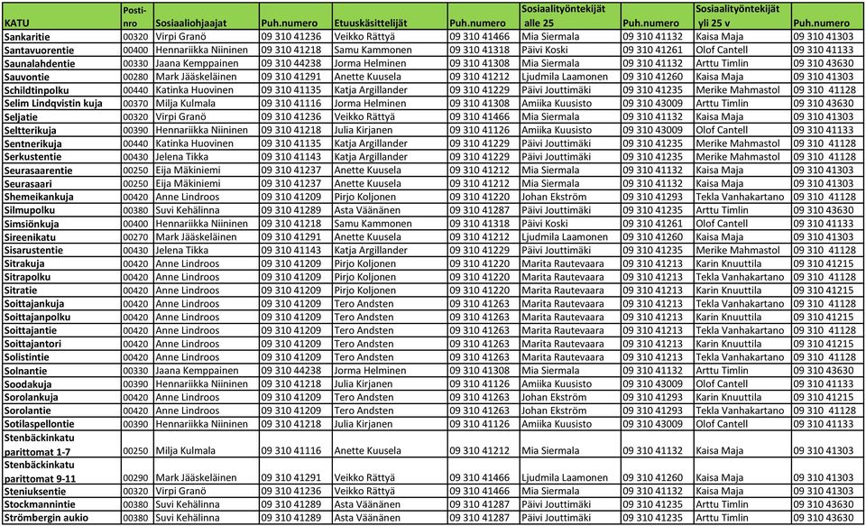 Timlin 09 310 43630 Sauvontie 00280 Mark Jääskeläinen 09 310 41291 Anette Kuusela 09 310 41212 Ljudmila Laamonen 09 310 41260 Kaisa Maja 09 310 41303 Schildtinpolku 00440 Katinka Huovinen 09 310