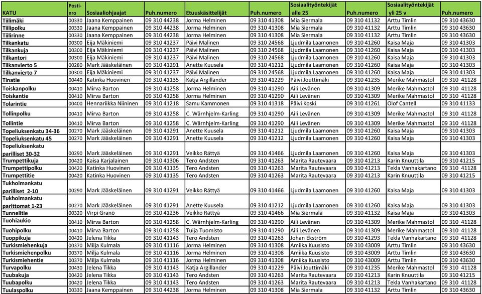 Timlin 09 310 43630 Tilkankatu 00300 Eija Mäkiniemi 09 310 41237 Päivi Malinen 09 310 24568 Ljudmila Laamonen 09 310 41260 Kaisa Maja 09 310 41303 Tilkankuja 00300 Eija Mäkiniemi 09 310 41237 Päivi