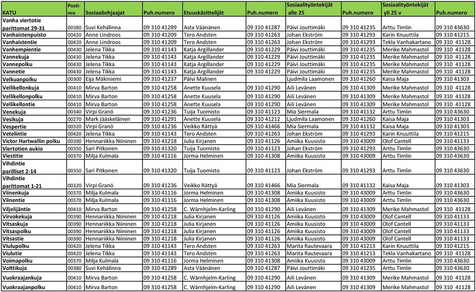 41263 Johan Ekström 09 310 41293 Tekla Vanhakartano 09 310 41128 Vanhempientie 00430 Jelena Tikka 09 310 41143 Katja Argillander 09 310 41229 Päivi Jouttimäki 09 310 41235 Merike Mahmastol 09 310