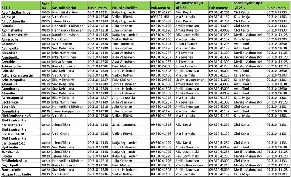 Olof Cantell 09 310 41133 Aittatie 00390 Hennariikka Niininen 09 310 41218 Julia Kirjanen 09 310 41126 Amiika Kuusisto 09 310 43009 Olof Cantell 09 310 41133 Ajomiehentie 00390 Hennariikka Niininen