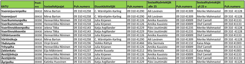 Wärnhjelm-Karling 09 310 41290 Aili Levänen 09 310 41309 Merike Mahmastol 09 310 41128 Vuorikummunpolku 00390 Hennariikka Niininen 09 310 41218 Julia Kirjanen 09 310 41126 Amiika Kuusisto 09 310