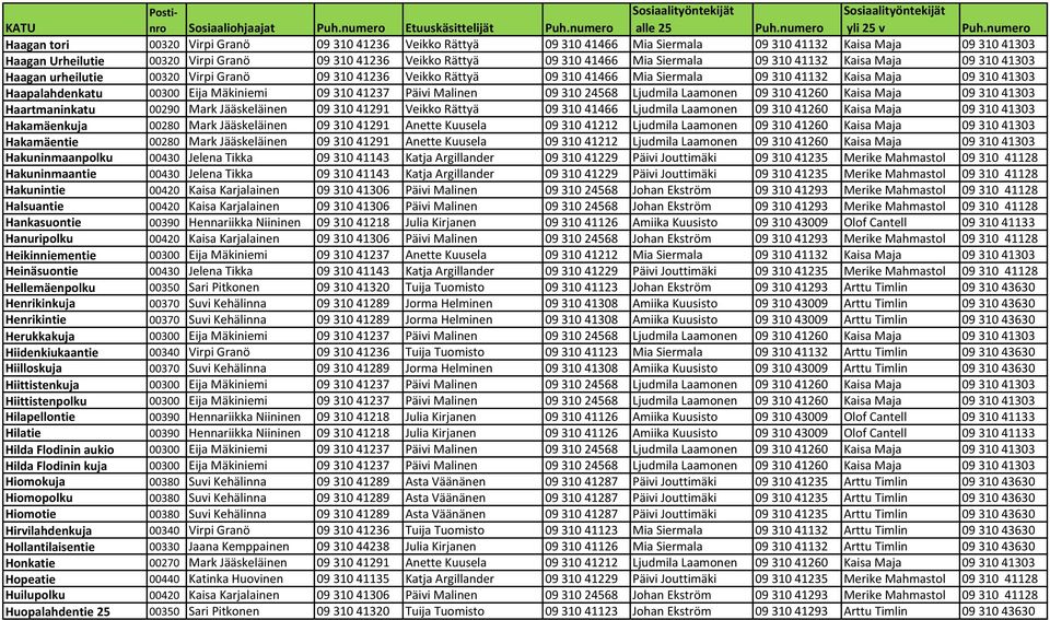 310 41303 Haapalahdenkatu 00300 Eija Mäkiniemi 09 310 41237 Päivi Malinen 09 310 24568 Ljudmila Laamonen 09 310 41260 Kaisa Maja 09 310 41303 Haartmaninkatu 00290 Mark Jääskeläinen 09 310 41291