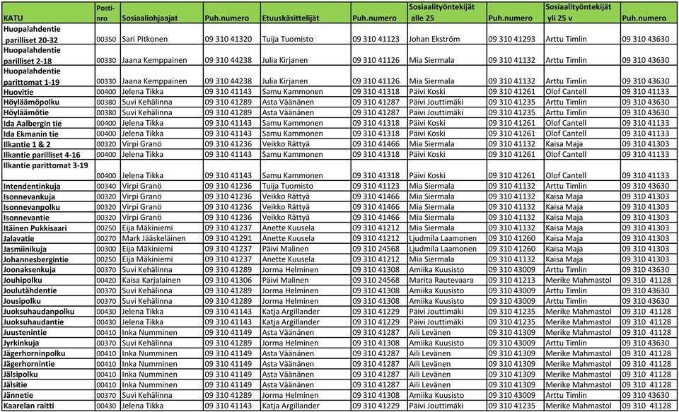 Kemppainen 09 310 44238 Julia Kirjanen 09 310 41126 Mia Siermala 09 310 41132 Arttu Timlin 09 310 43630 Huovitie 00400 Jelena Tikka 09 310 41143 Samu Kammonen 09 310 41318 Päivi Koski 09 310 41261