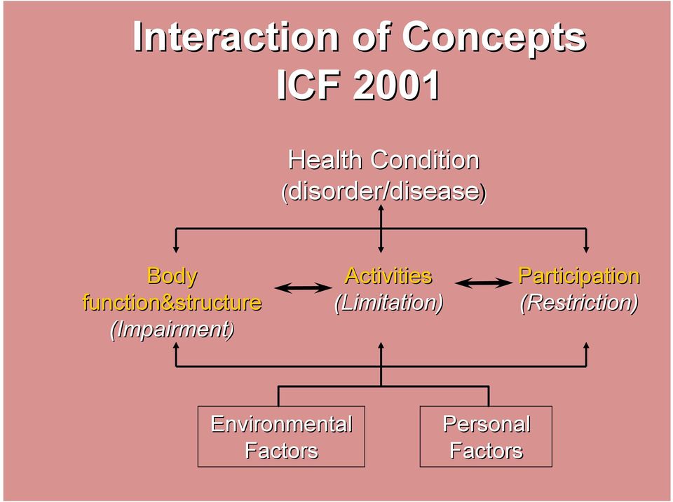 function&structure (Impairment) Activities