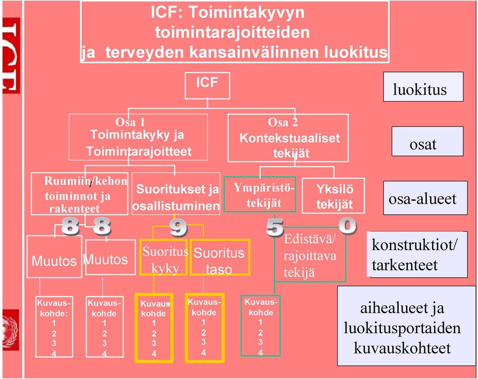 Muutos Muutos Suoritus kyky Suoritus taso Edistävä/ rajoittava tekijä konstruktiot/ Konstruktiot Tarkentimet tarkenteet Kuvaus- kohde 1 2 3 4 Kuvaus- kohde: 1 2 3