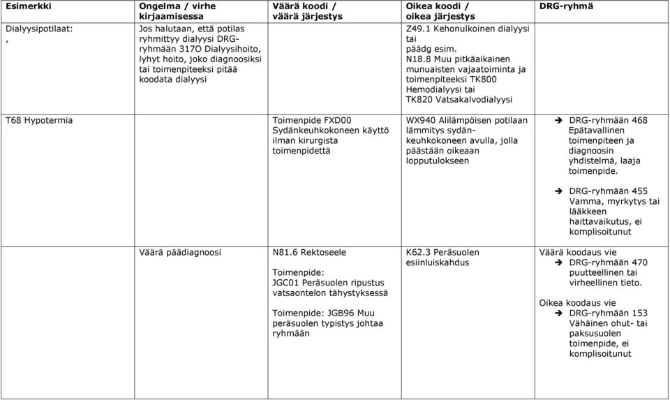 8 Muu pitkäaikainen munuaisten vajaatoiminta ja toimenpiteeksi TK800 Hemodialyysi tai TK820 Vatsakalvodialyysi T68 Hypotermia Toimenpide FXD00 Sydänkeuhkokoneen käyttö ilman kirurgista toimenpidettä