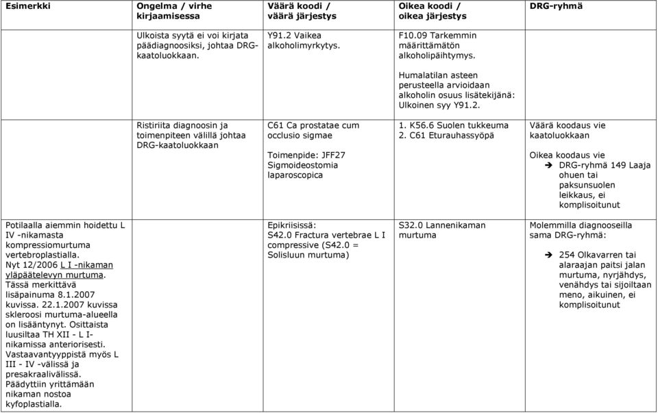 Ristiriita diagnoosin ja toimenpiteen välillä johtaa DRG-kaatoluokkaan C61 Ca prostatae cum occlusio sigmae Toimenpide: JFF27 Sigmoideostomia laparoscopica 1. K56.6 Suolen tukkeuma 2.