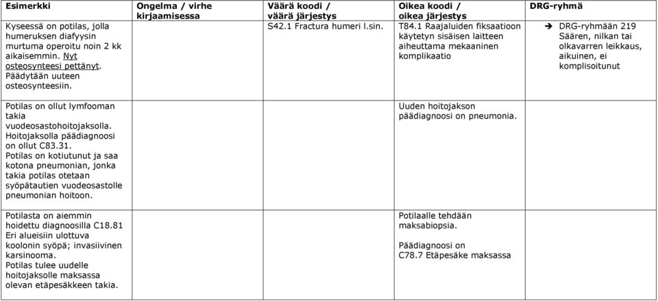 Hoitojaksolla päädiagnoosi on ollut C83.31. Potilas on kotiutunut ja saa kotona pneumonian, jonka takia potilas otetaan syöpätautien vuodeosastolle pneumonian hoitoon.